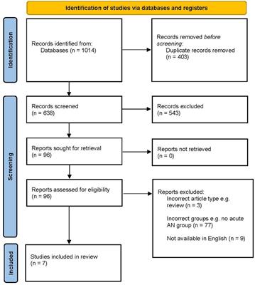 Cognitive and emotional empathy in acute and remitted anorexia nervosa: a systematic review